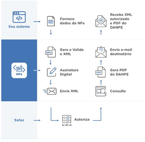 tecnosped|NFe: Componente e API para o seu Software.